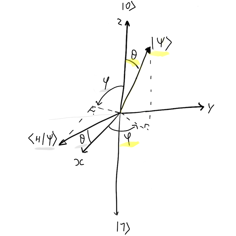 Hadamard Applied to Phi QBit on the Bloch Sphere
