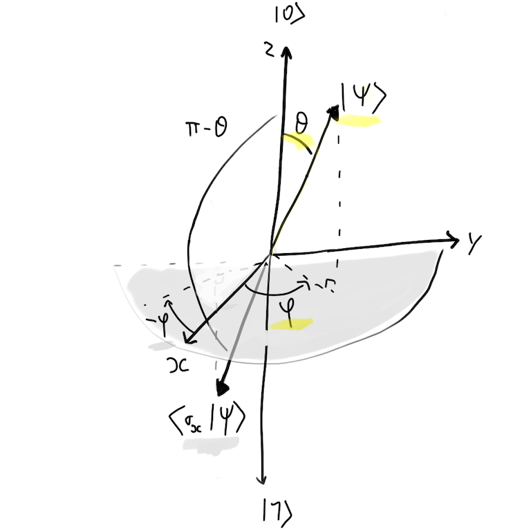 PauliX Applied to Phi QBit on the Bloch Sphere