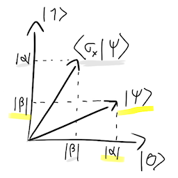 PauliX Applied to Phi QBit using cartesian representation