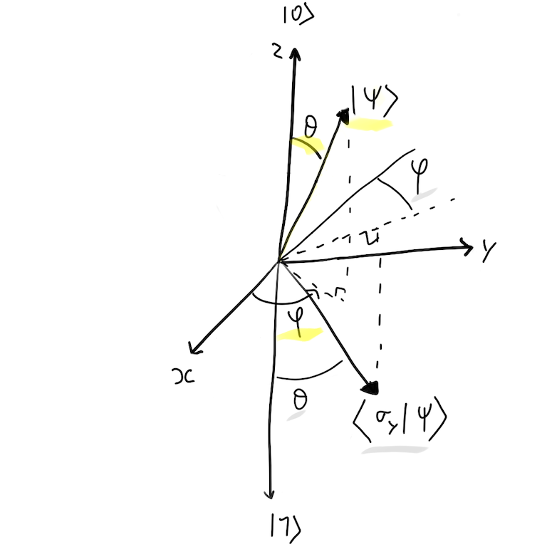 PauliY Applied to Phi QBit on the Bloch Sphere
