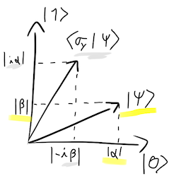 PauliY Applied to Phi QBit using cartesian representation