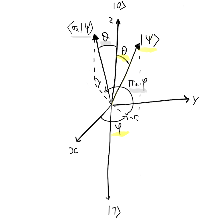 PauliZ Applied to Phi QBit on the Bloch Sphere