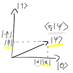 PauliZ Applied to Phi QBit using cartesian representation