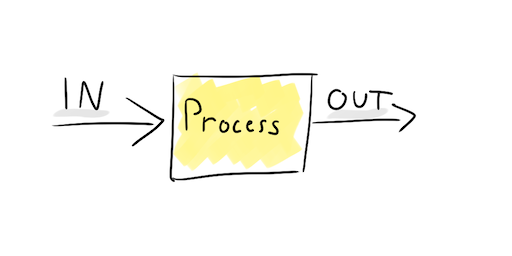 Classical process model. Process take input data and transform them to output data.